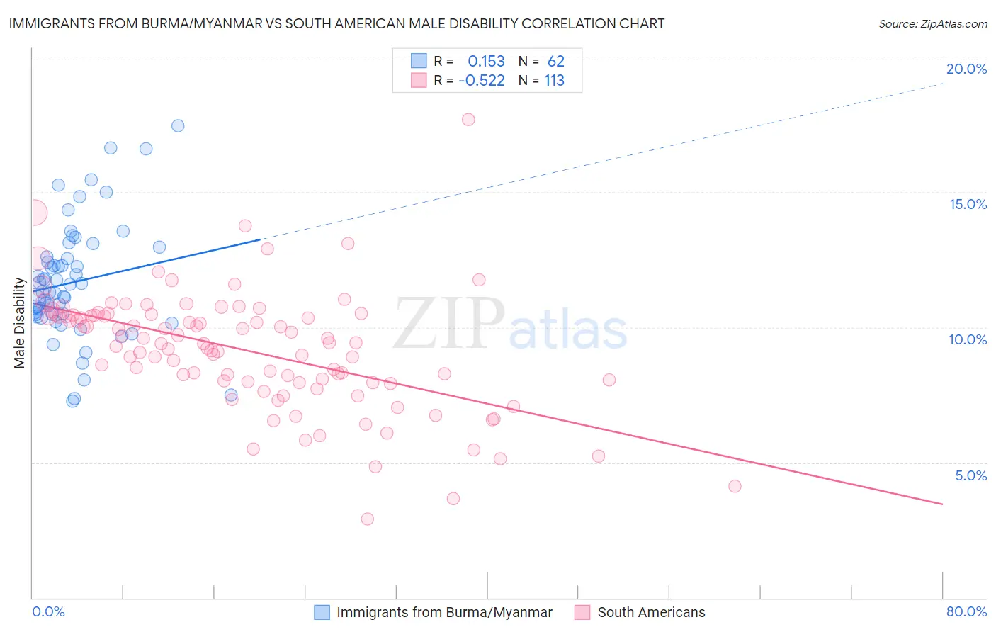 Immigrants from Burma/Myanmar vs South American Male Disability