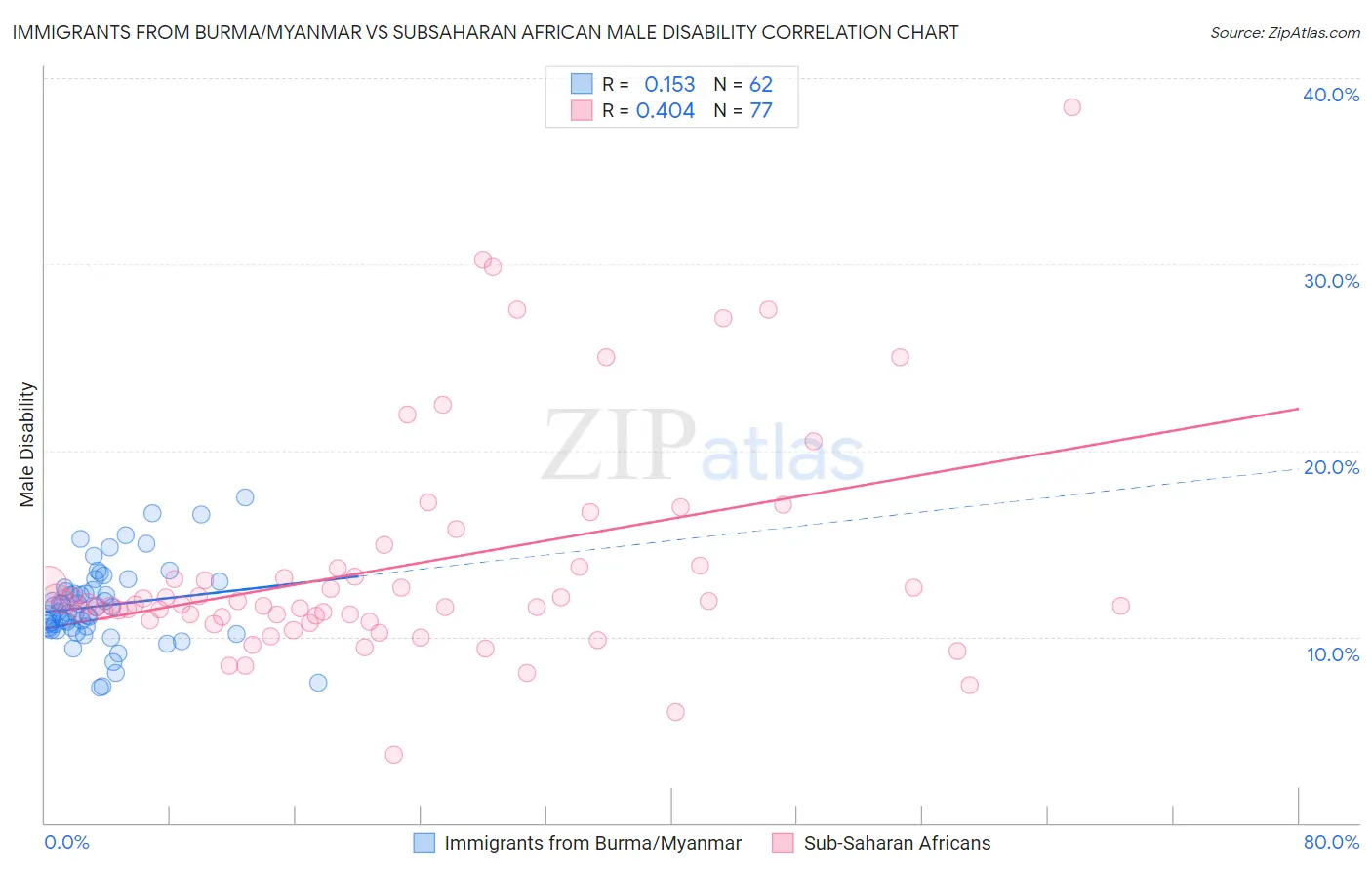 Immigrants from Burma/Myanmar vs Subsaharan African Male Disability