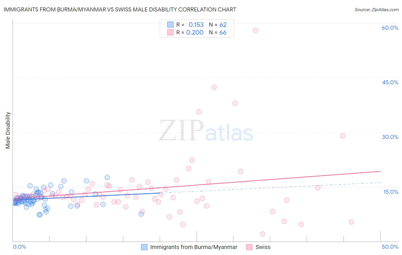 Immigrants from Burma/Myanmar vs Swiss Male Disability