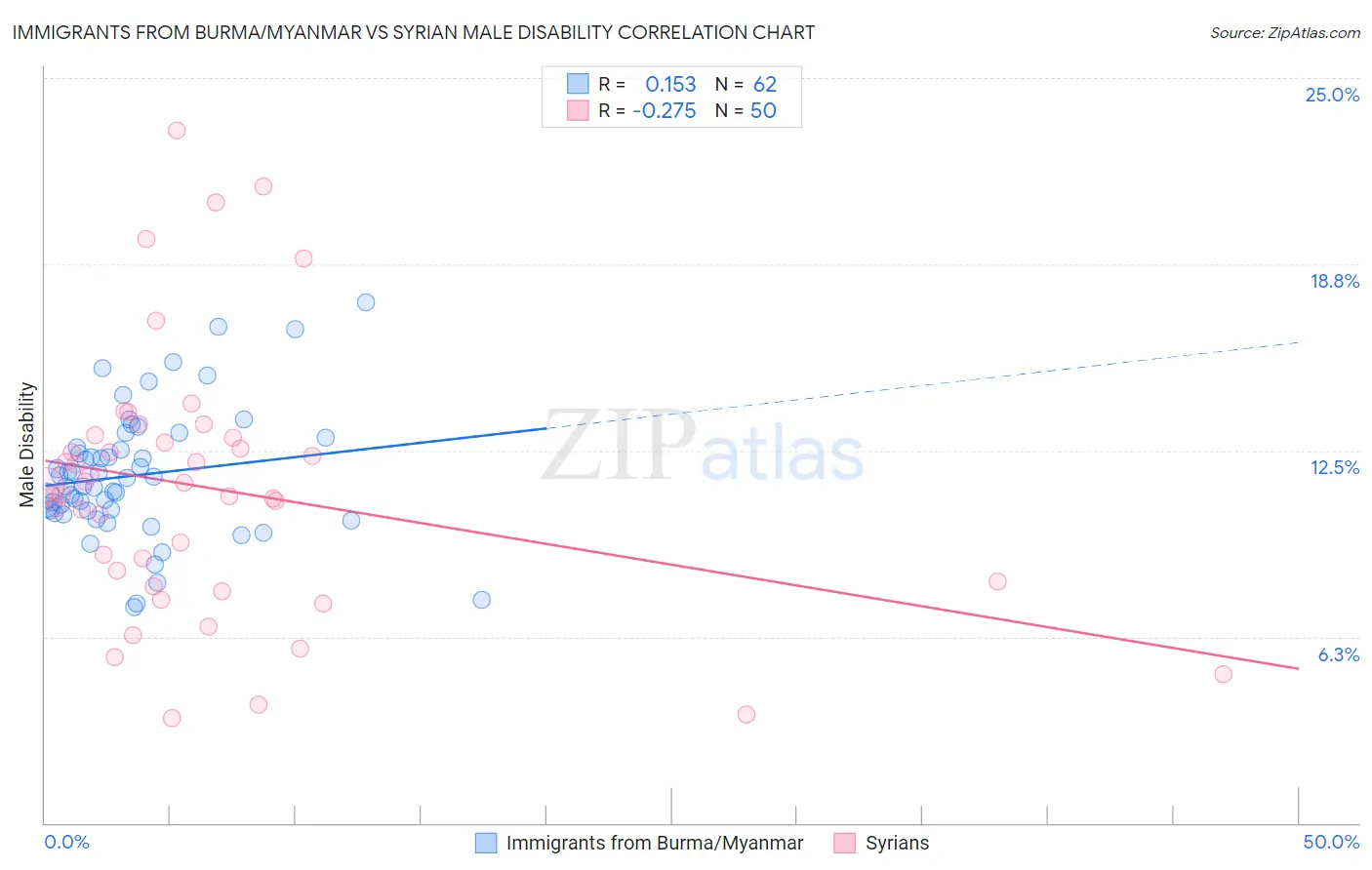 Immigrants from Burma/Myanmar vs Syrian Male Disability