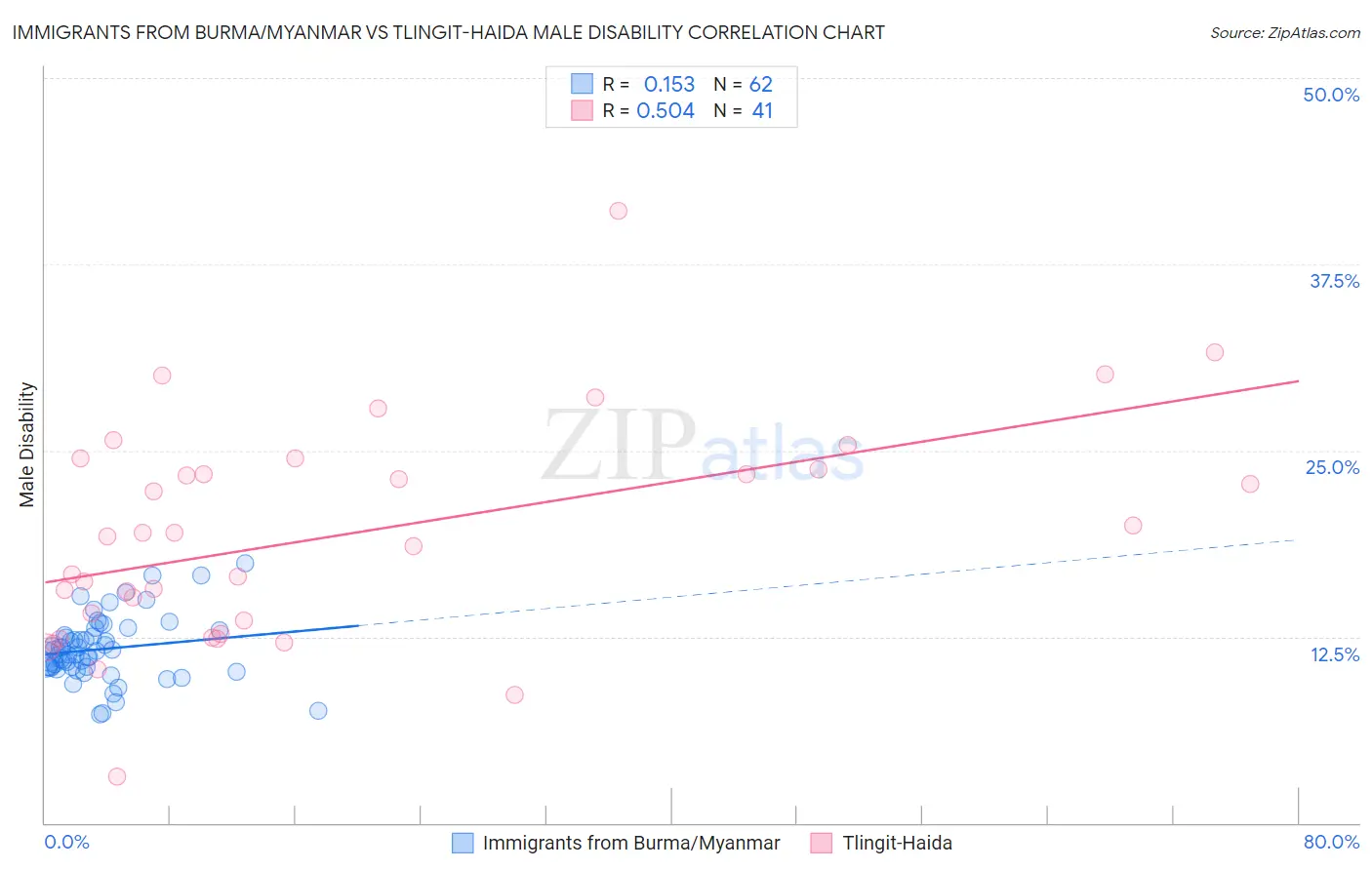 Immigrants from Burma/Myanmar vs Tlingit-Haida Male Disability