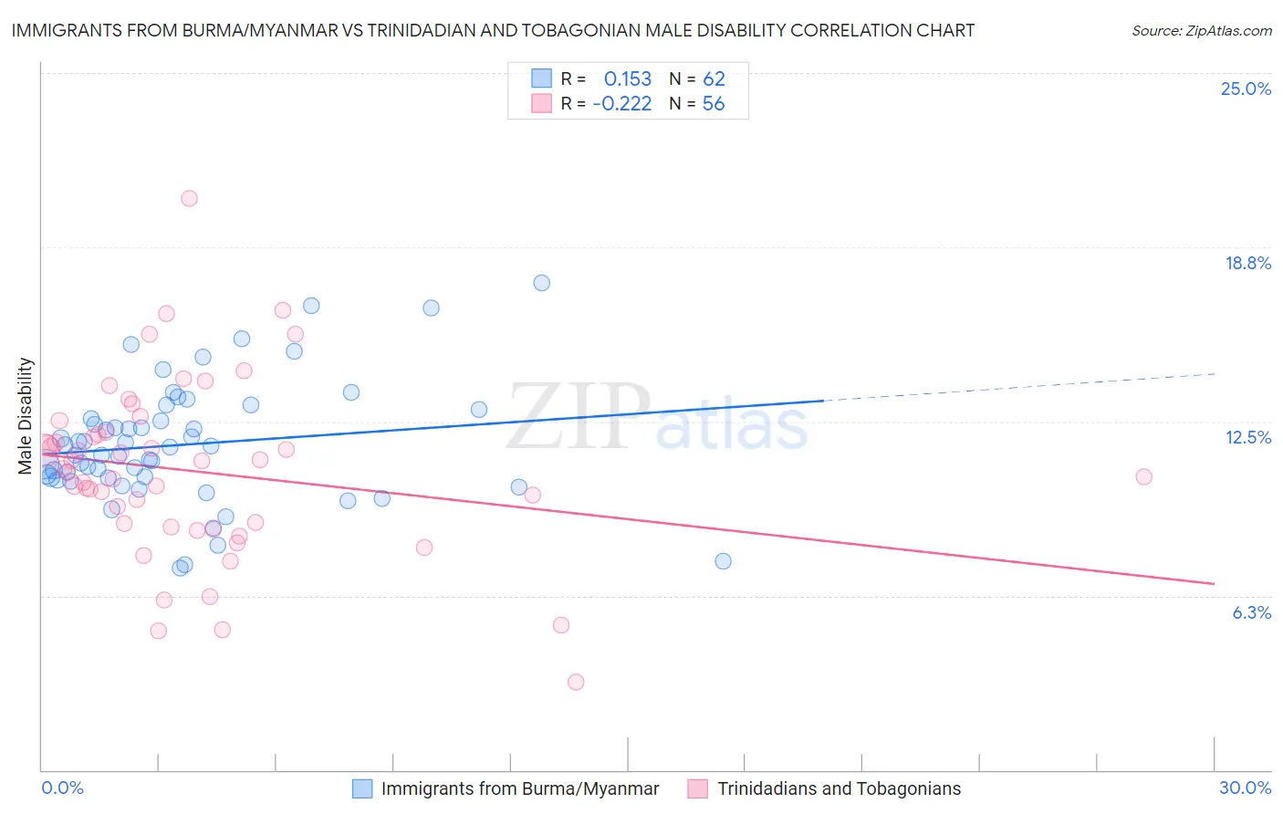 Immigrants from Burma/Myanmar vs Trinidadian and Tobagonian Male Disability