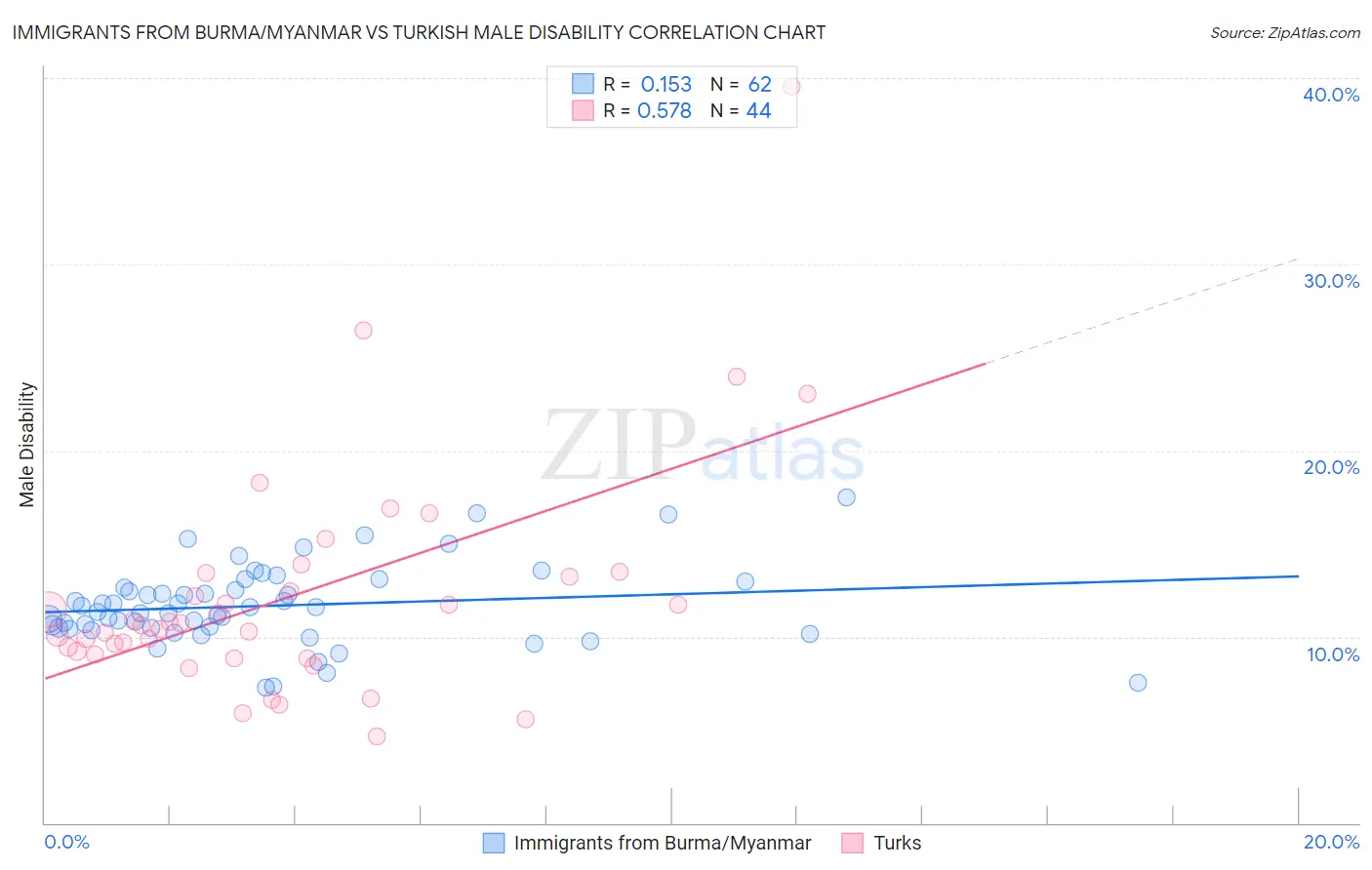 Immigrants from Burma/Myanmar vs Turkish Male Disability