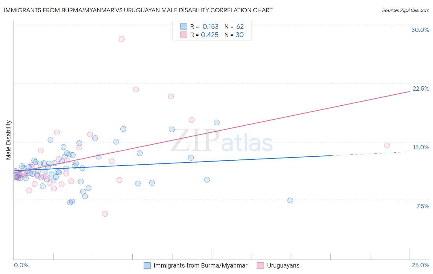 Immigrants from Burma/Myanmar vs Uruguayan Male Disability