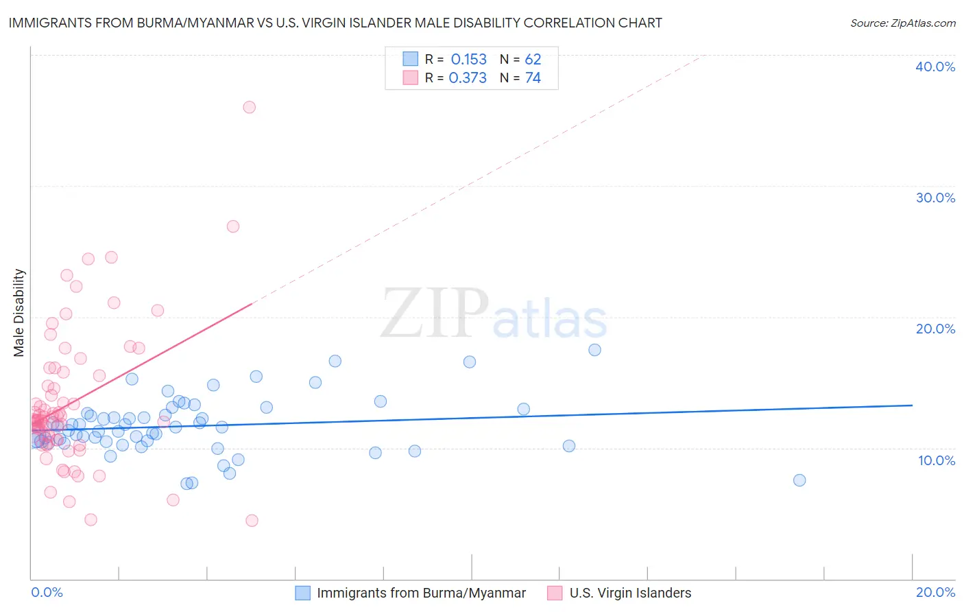 Immigrants from Burma/Myanmar vs U.S. Virgin Islander Male Disability
