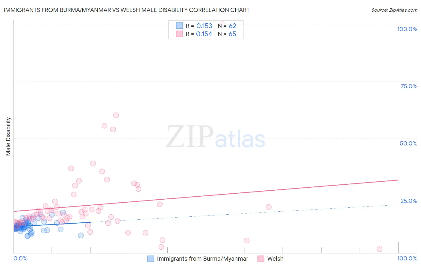 Immigrants from Burma/Myanmar vs Welsh Male Disability