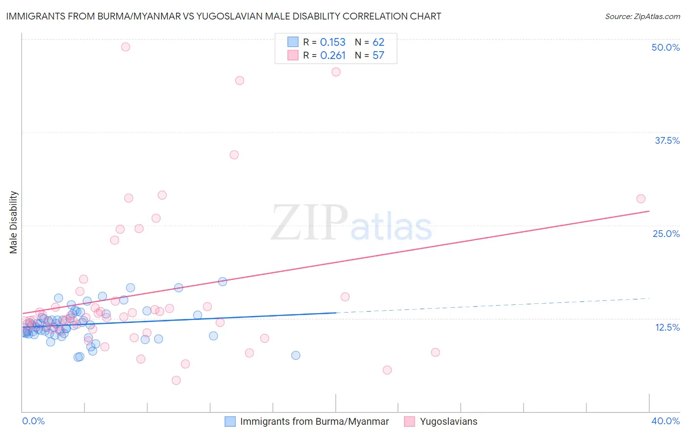 Immigrants from Burma/Myanmar vs Yugoslavian Male Disability
