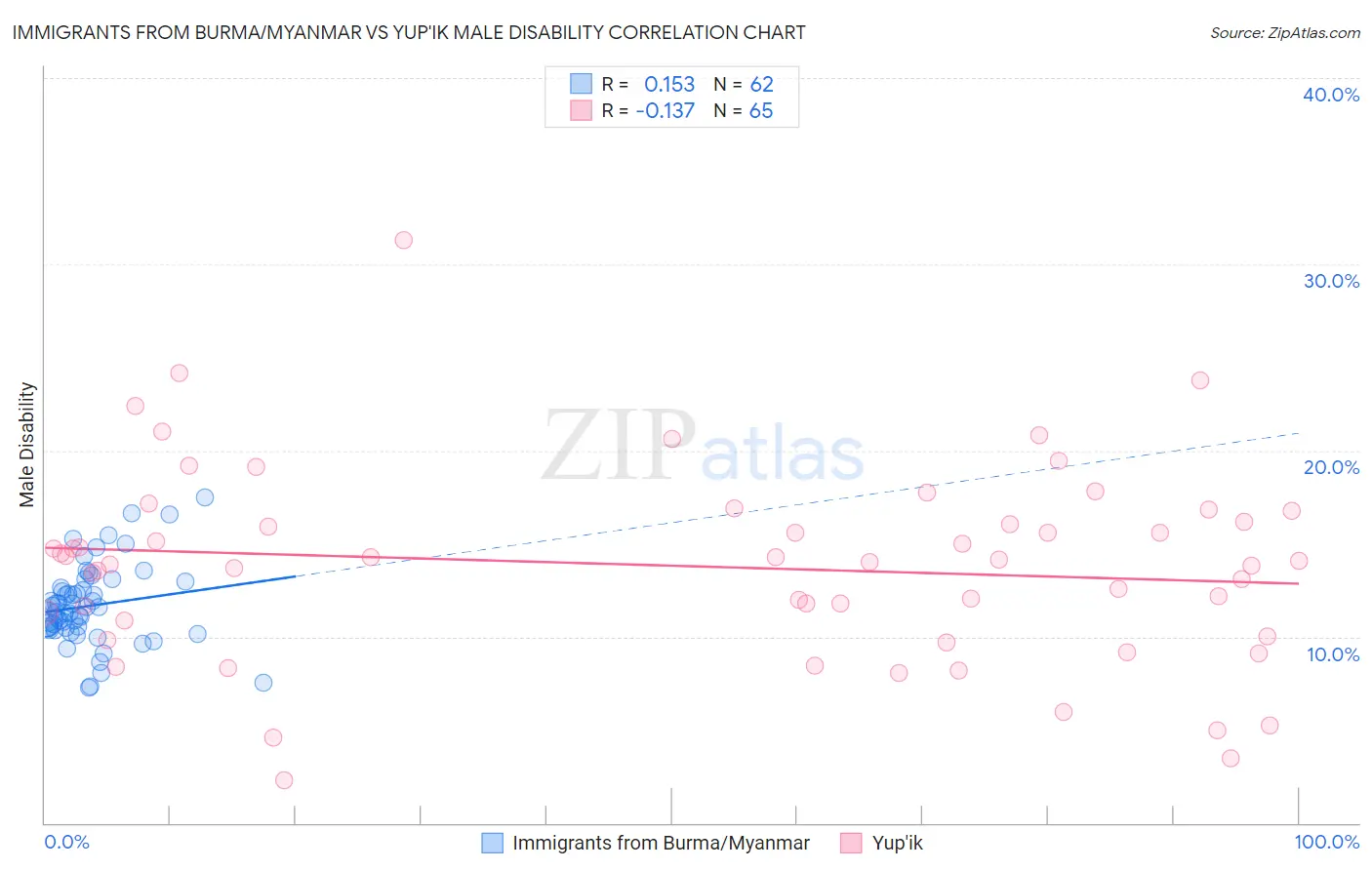 Immigrants from Burma/Myanmar vs Yup'ik Male Disability