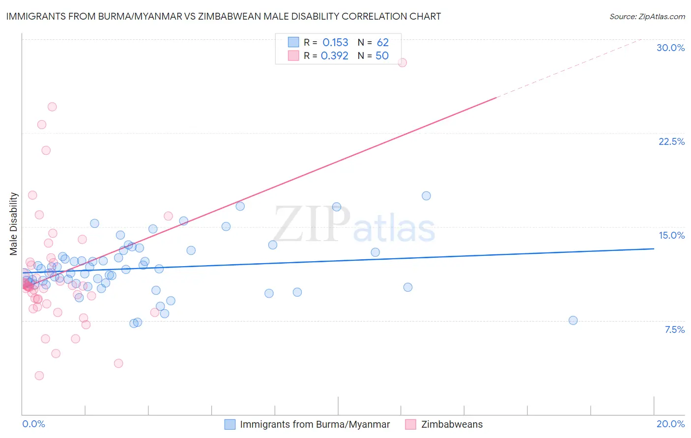 Immigrants from Burma/Myanmar vs Zimbabwean Male Disability