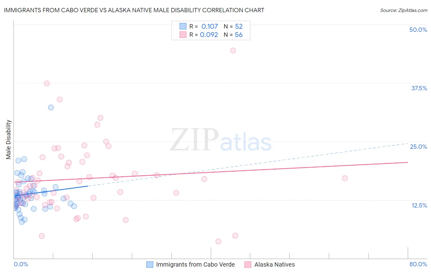 Immigrants from Cabo Verde vs Alaska Native Male Disability