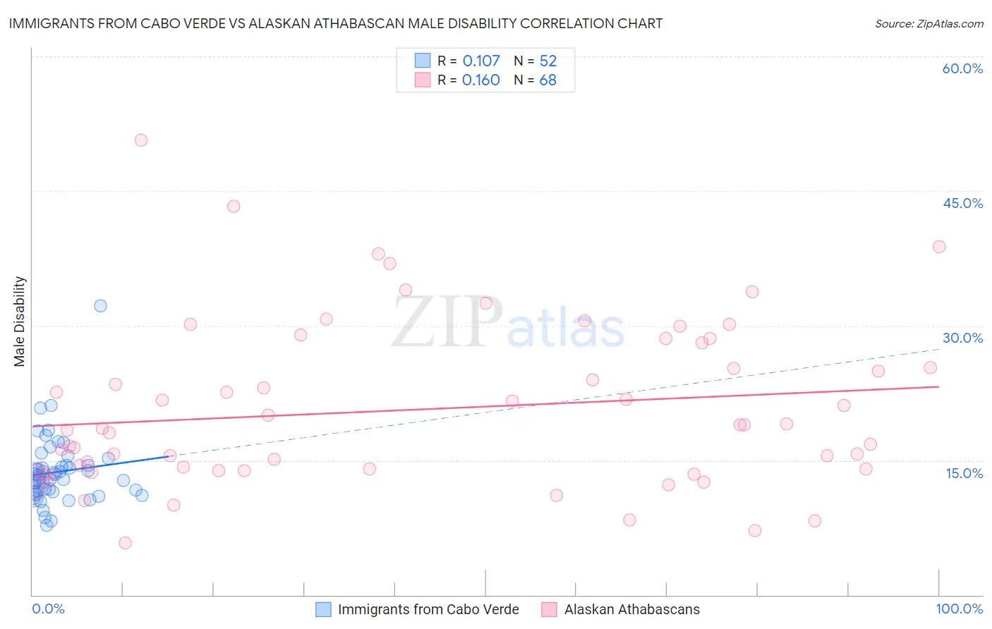 Immigrants from Cabo Verde vs Alaskan Athabascan Male Disability