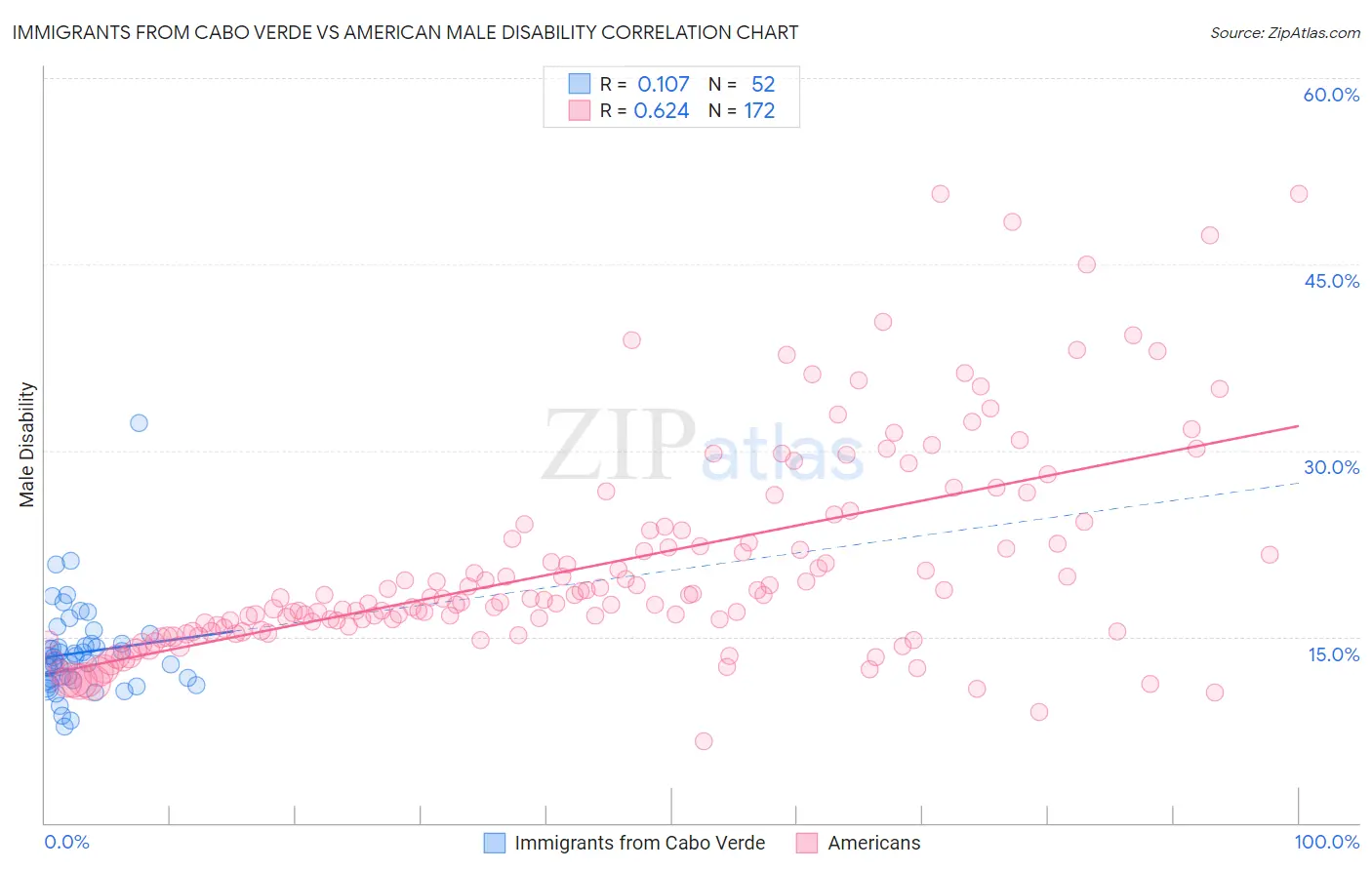 Immigrants from Cabo Verde vs American Male Disability