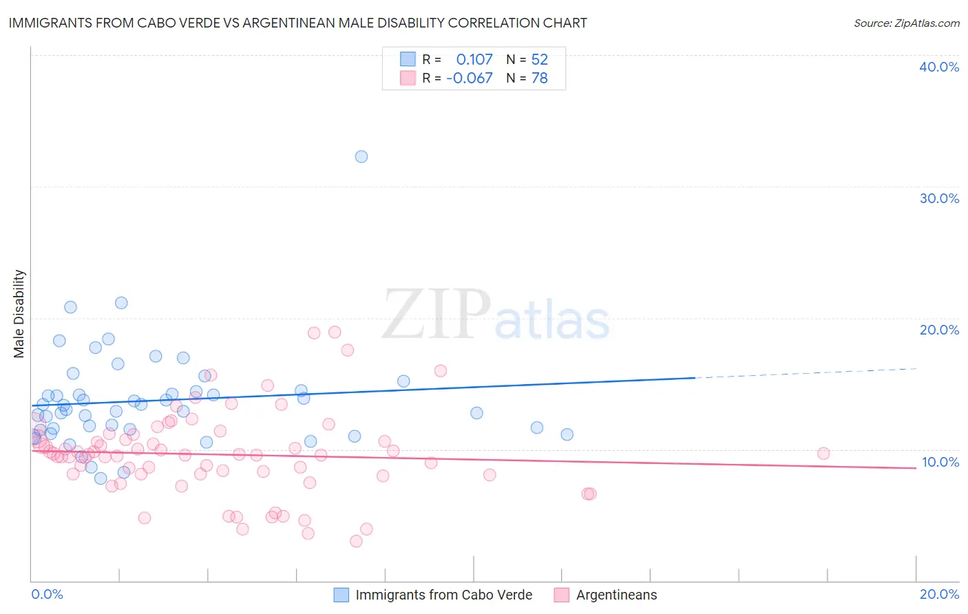 Immigrants from Cabo Verde vs Argentinean Male Disability
