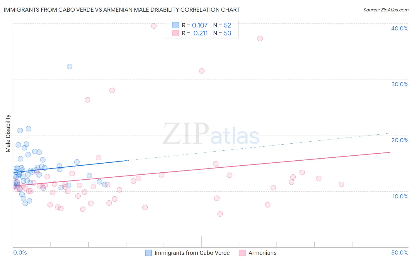 Immigrants from Cabo Verde vs Armenian Male Disability