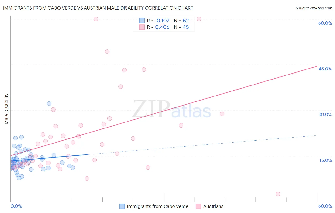 Immigrants from Cabo Verde vs Austrian Male Disability