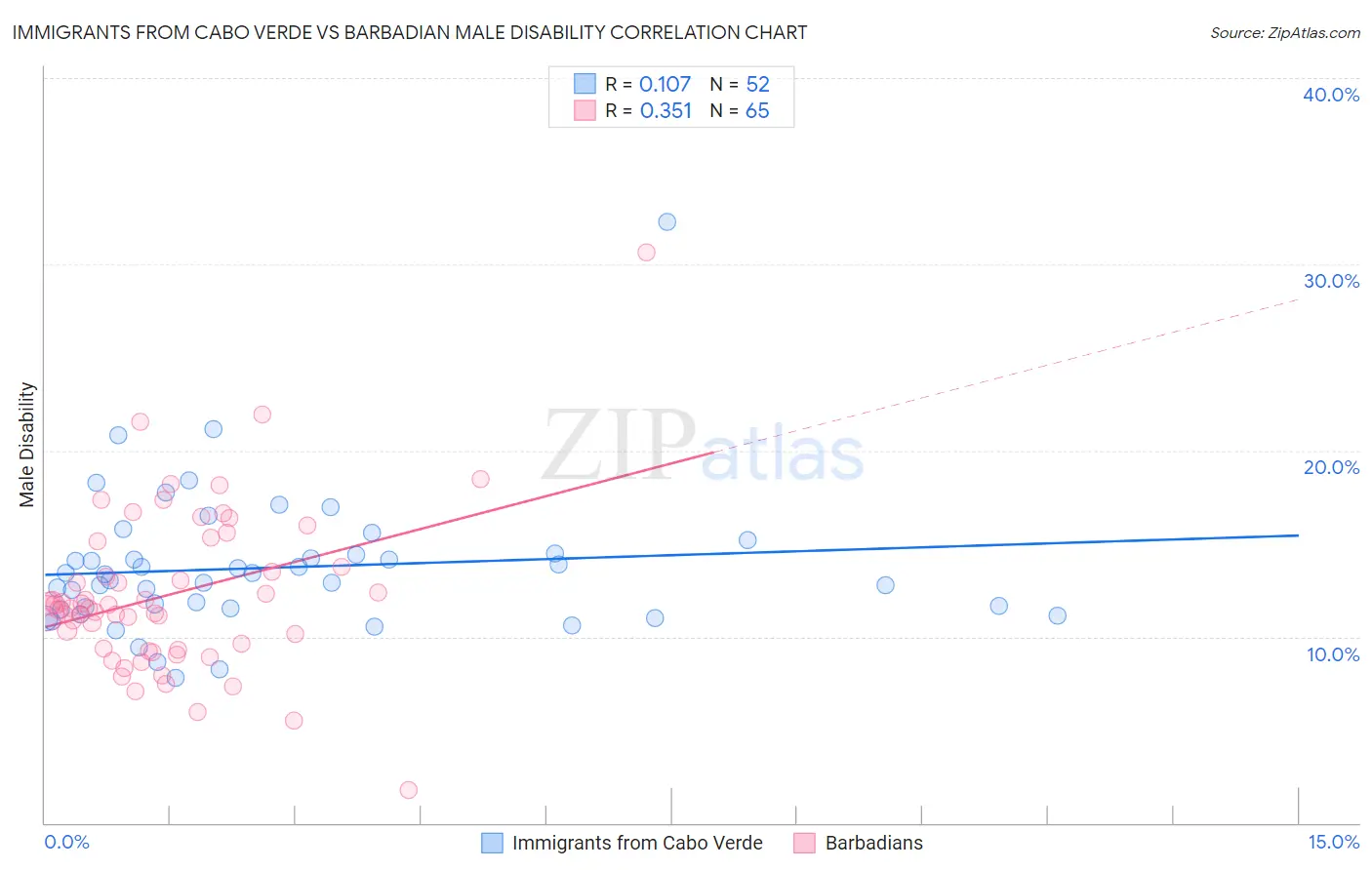 Immigrants from Cabo Verde vs Barbadian Male Disability
