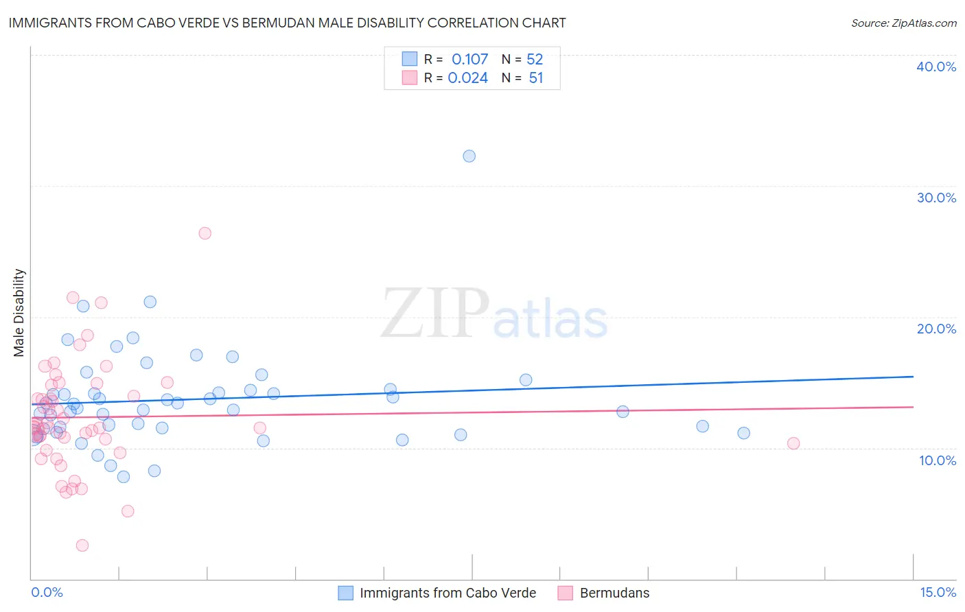 Immigrants from Cabo Verde vs Bermudan Male Disability