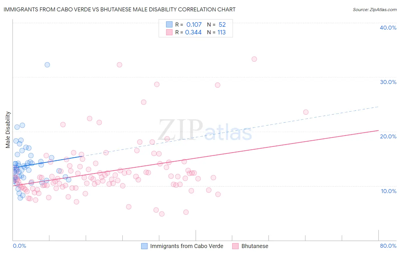 Immigrants from Cabo Verde vs Bhutanese Male Disability