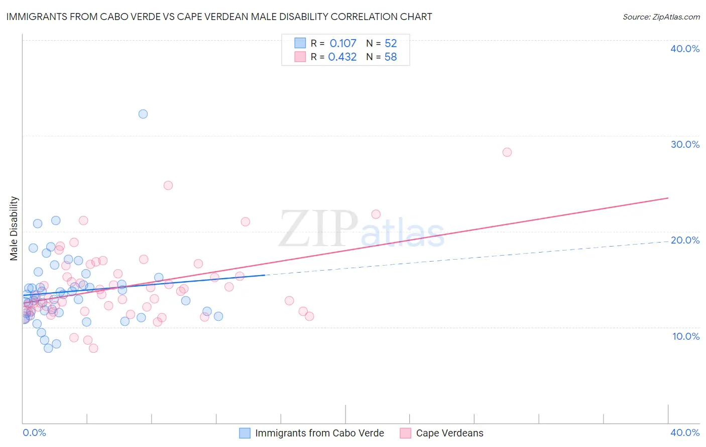 Immigrants from Cabo Verde vs Cape Verdean Male Disability