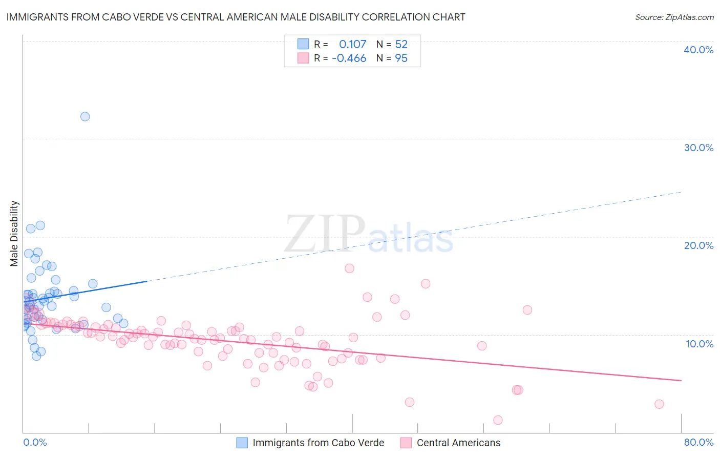 Immigrants from Cabo Verde vs Central American Male Disability