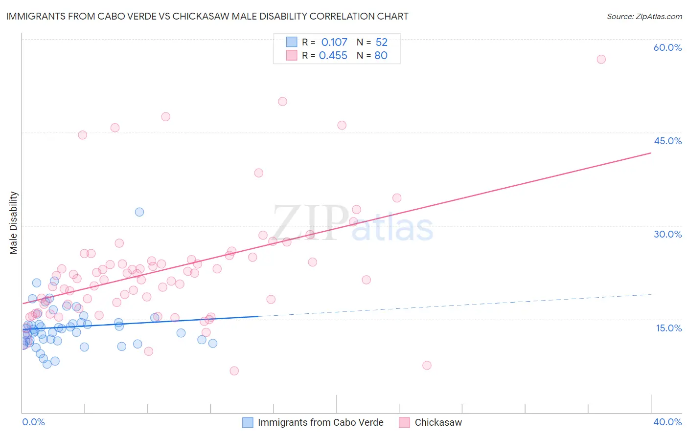 Immigrants from Cabo Verde vs Chickasaw Male Disability
