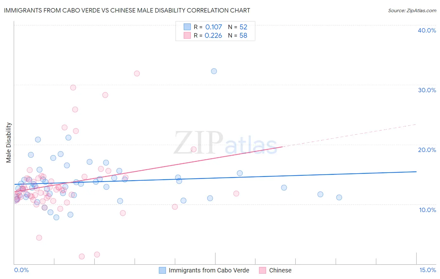 Immigrants from Cabo Verde vs Chinese Male Disability