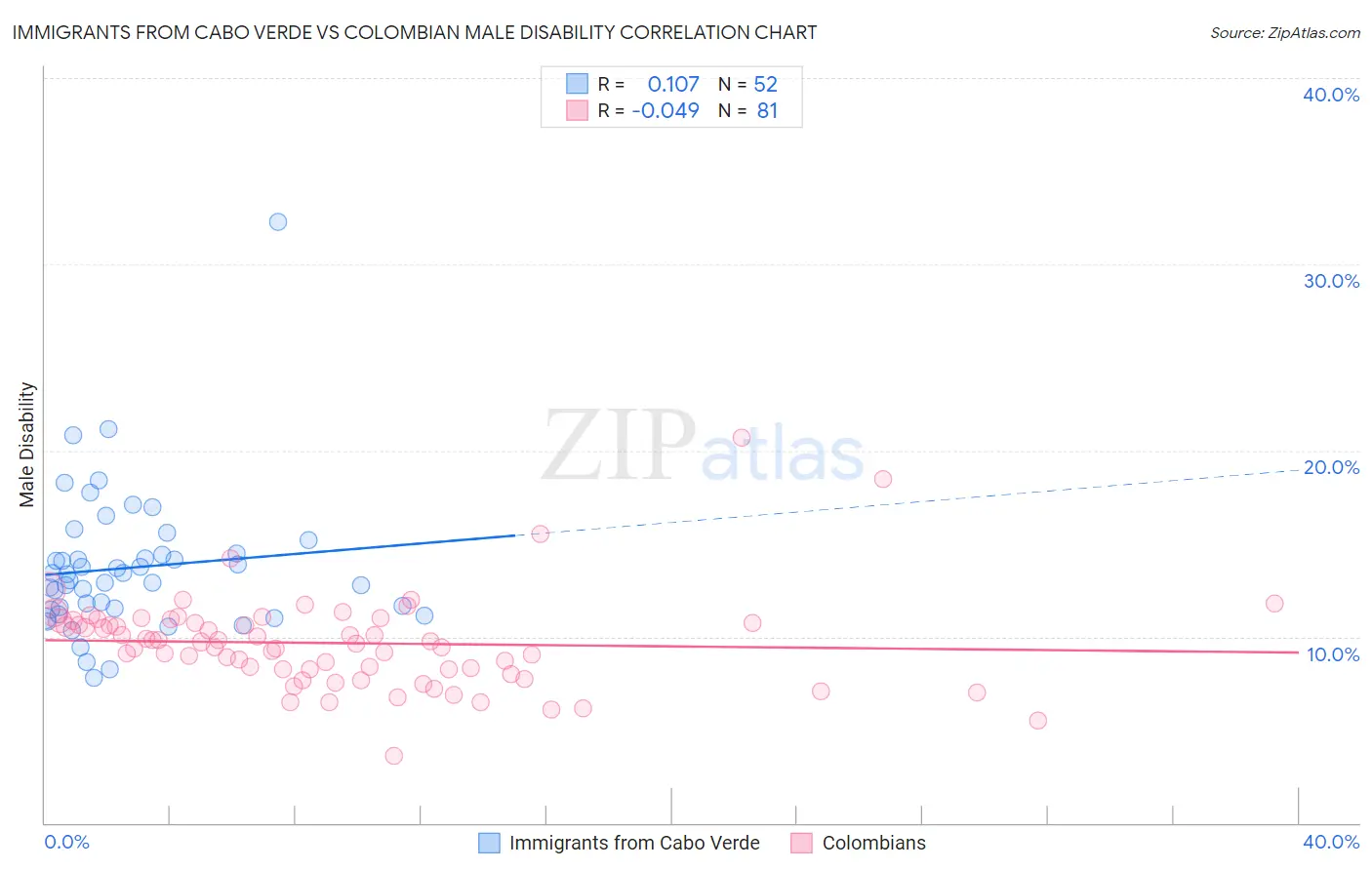 Immigrants from Cabo Verde vs Colombian Male Disability
