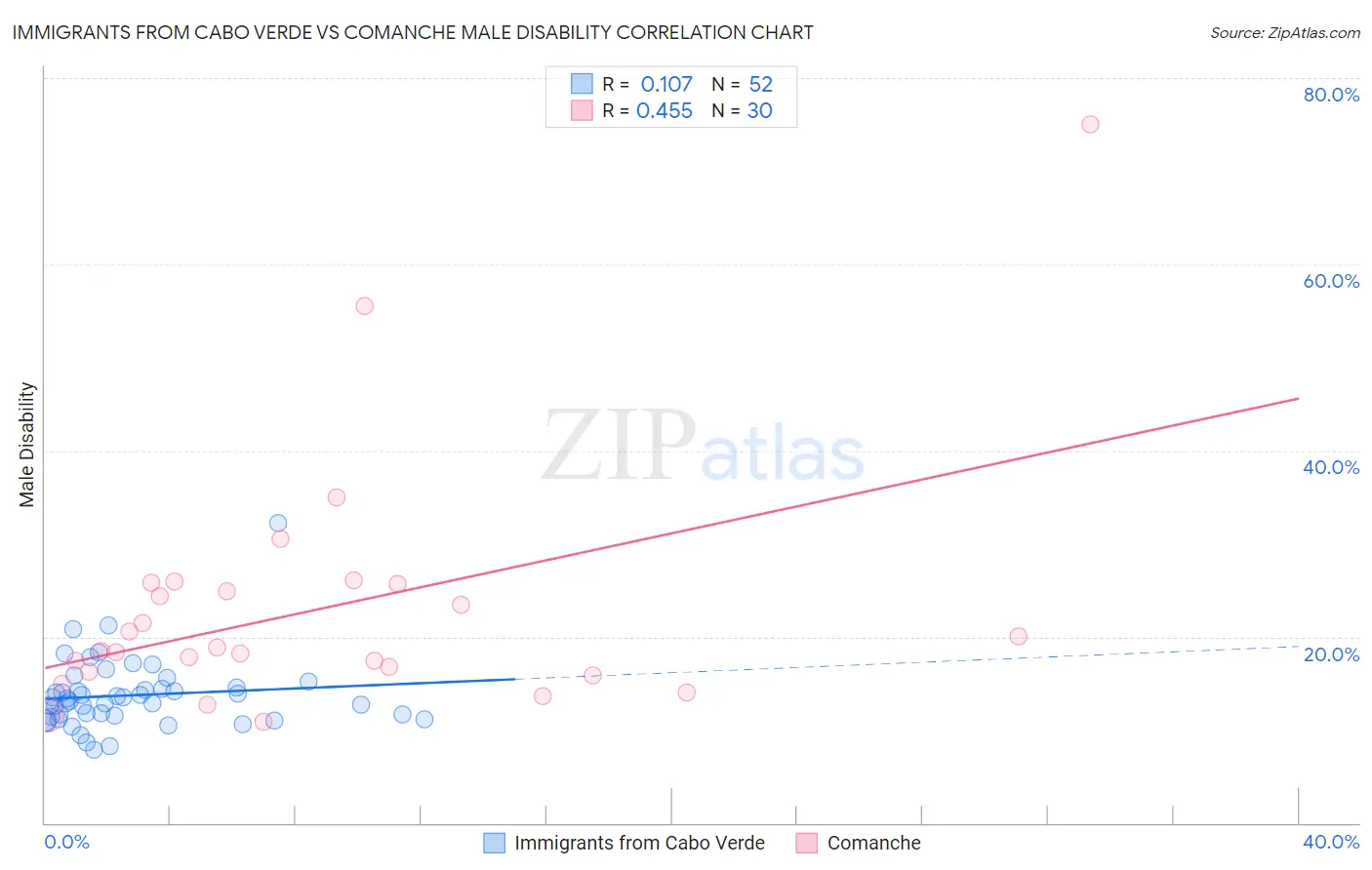 Immigrants from Cabo Verde vs Comanche Male Disability