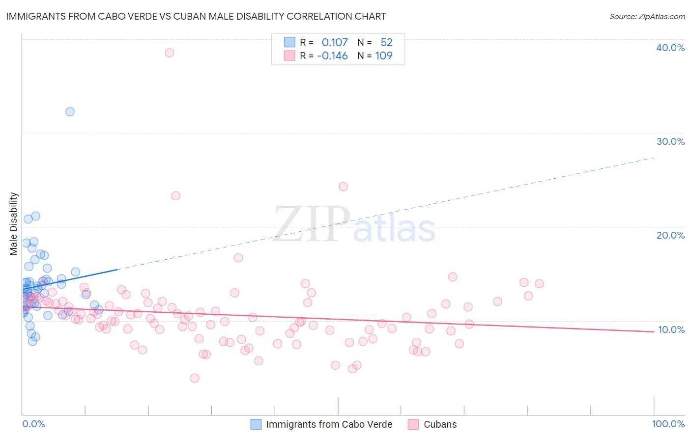 Immigrants from Cabo Verde vs Cuban Male Disability