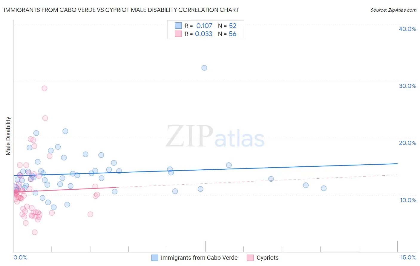 Immigrants from Cabo Verde vs Cypriot Male Disability
