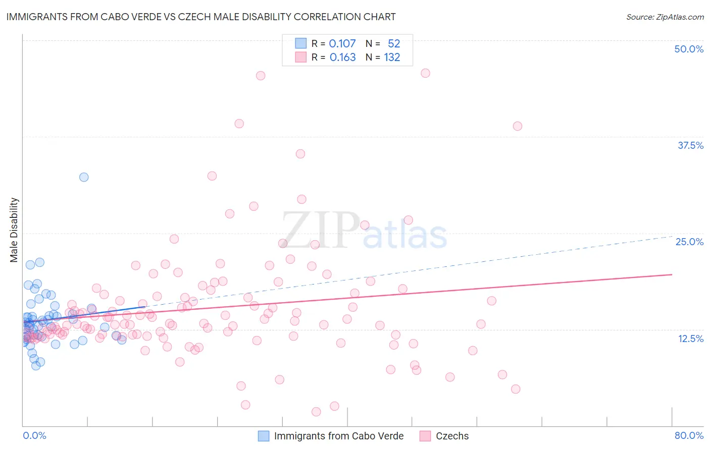Immigrants from Cabo Verde vs Czech Male Disability