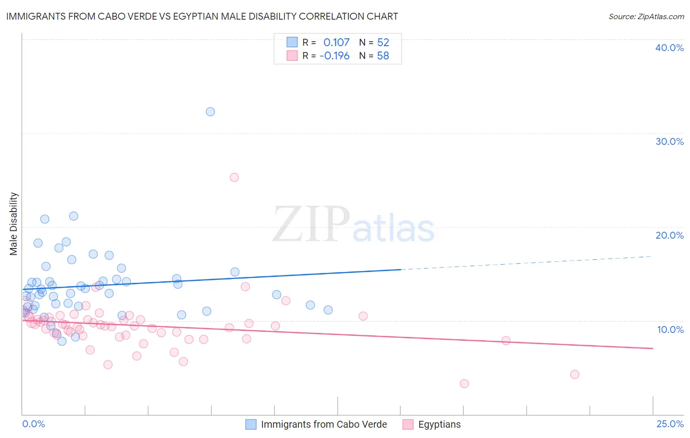 Immigrants from Cabo Verde vs Egyptian Male Disability