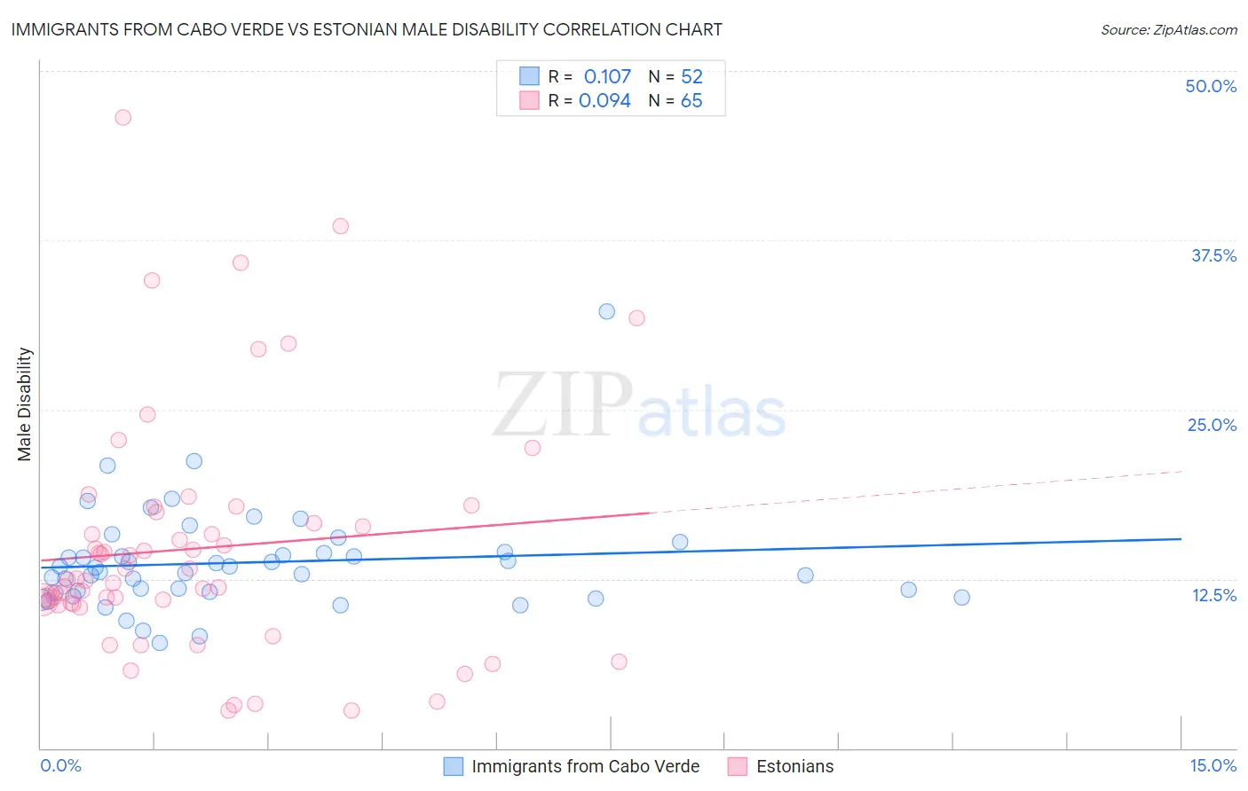Immigrants from Cabo Verde vs Estonian Male Disability