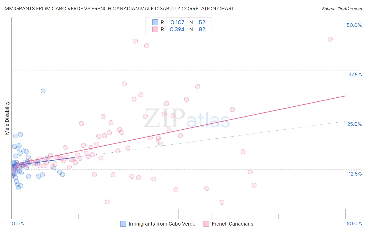 Immigrants from Cabo Verde vs French Canadian Male Disability