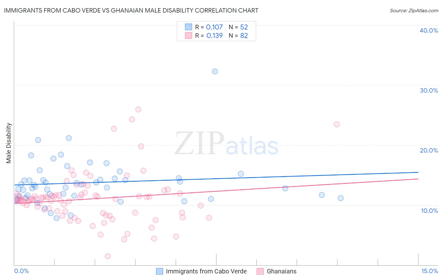 Immigrants from Cabo Verde vs Ghanaian Male Disability