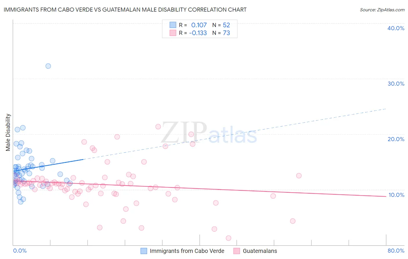 Immigrants from Cabo Verde vs Guatemalan Male Disability