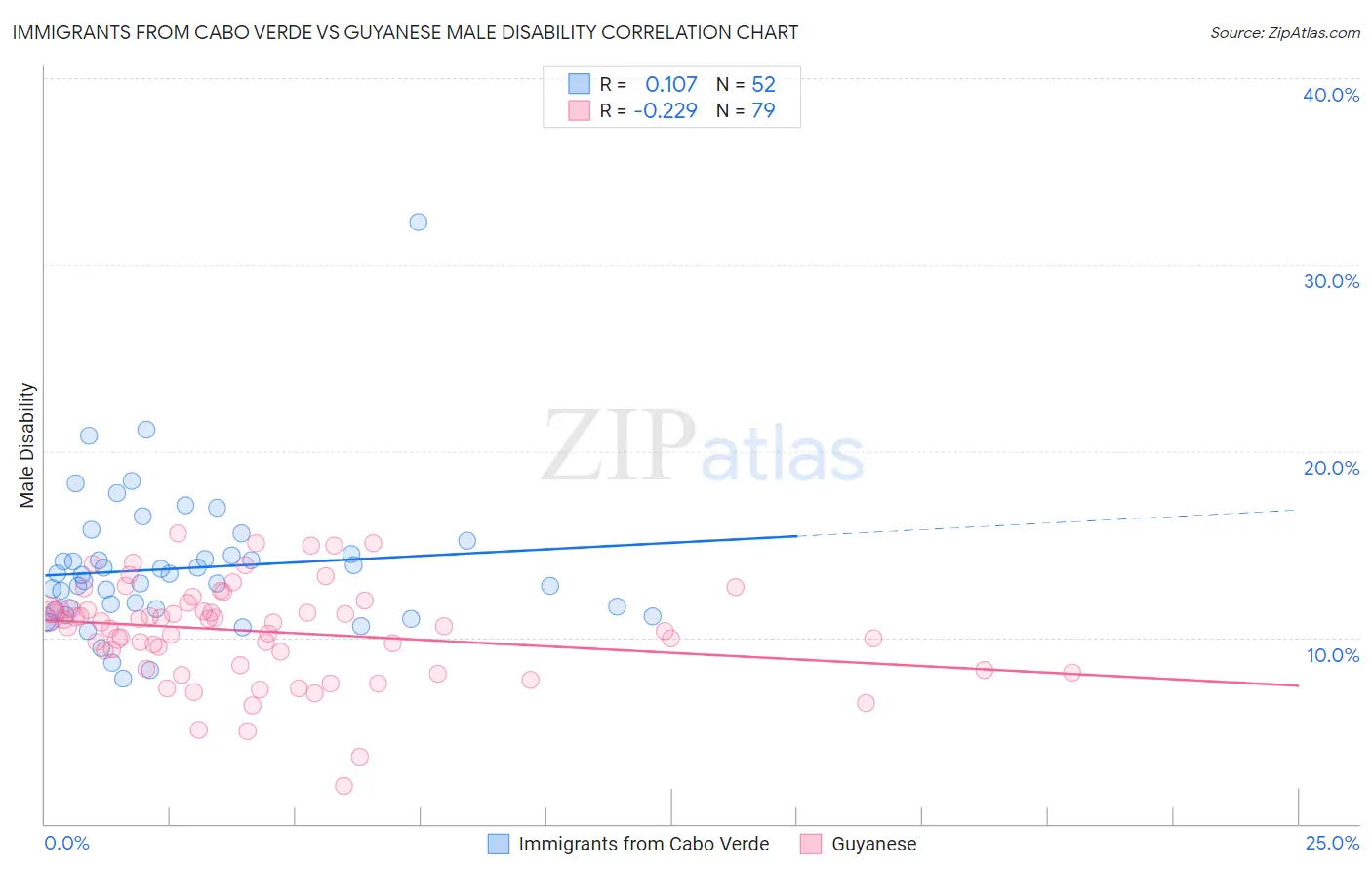 Immigrants from Cabo Verde vs Guyanese Male Disability