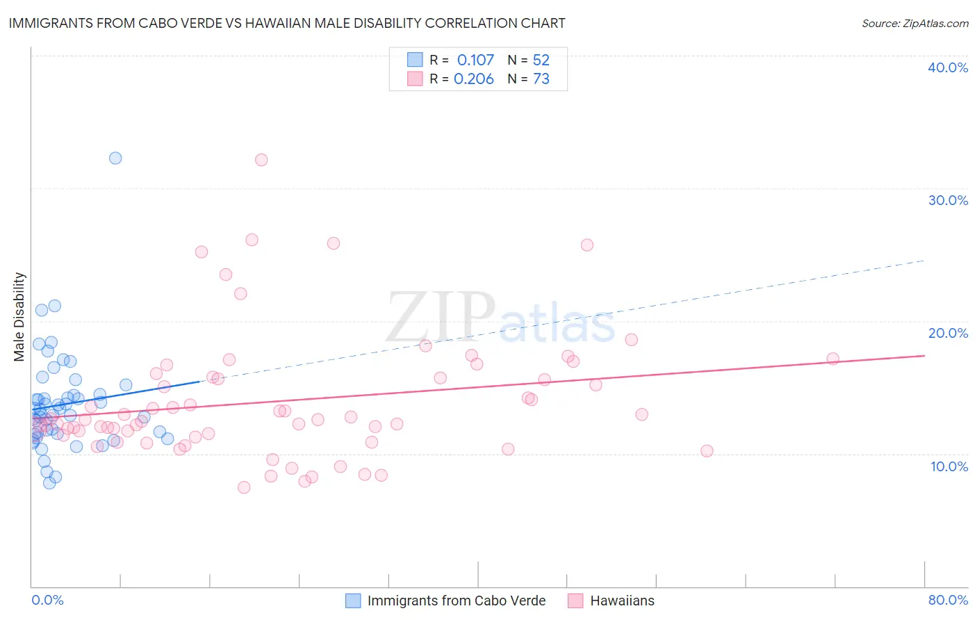 Immigrants from Cabo Verde vs Hawaiian Male Disability