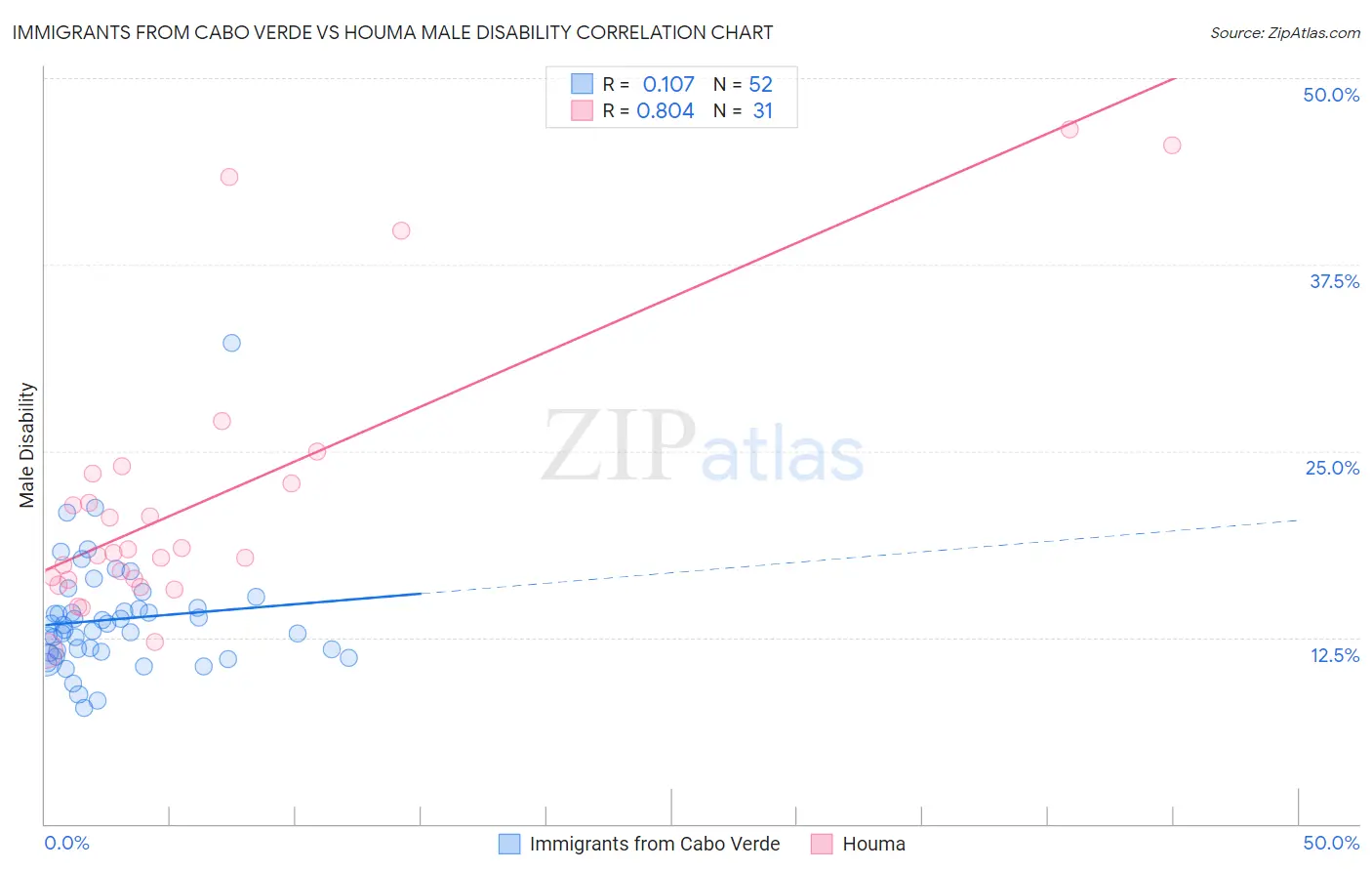 Immigrants from Cabo Verde vs Houma Male Disability