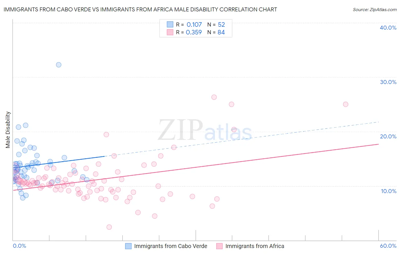 Immigrants from Cabo Verde vs Immigrants from Africa Male Disability