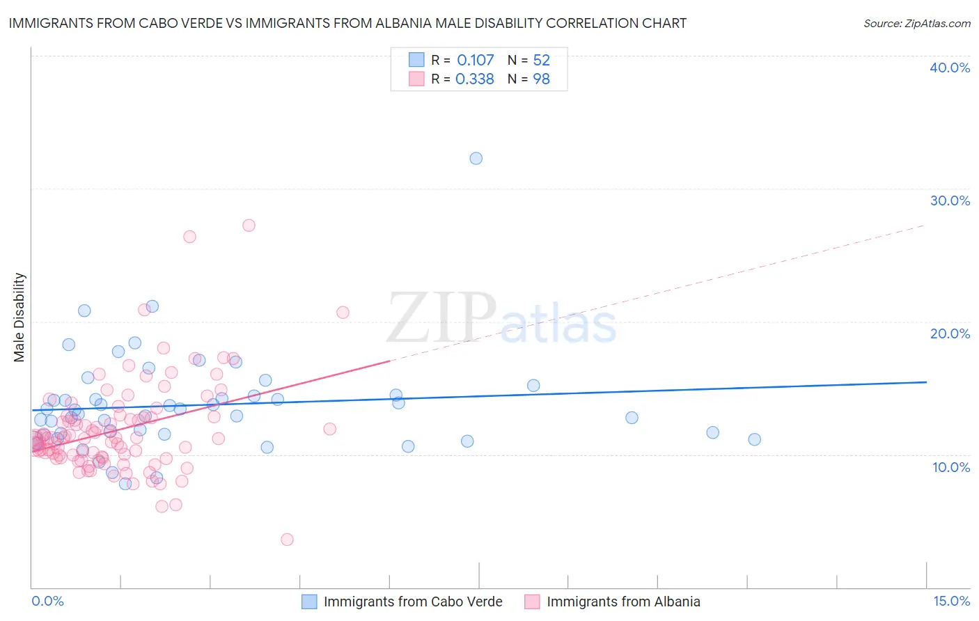 Immigrants from Cabo Verde vs Immigrants from Albania Male Disability