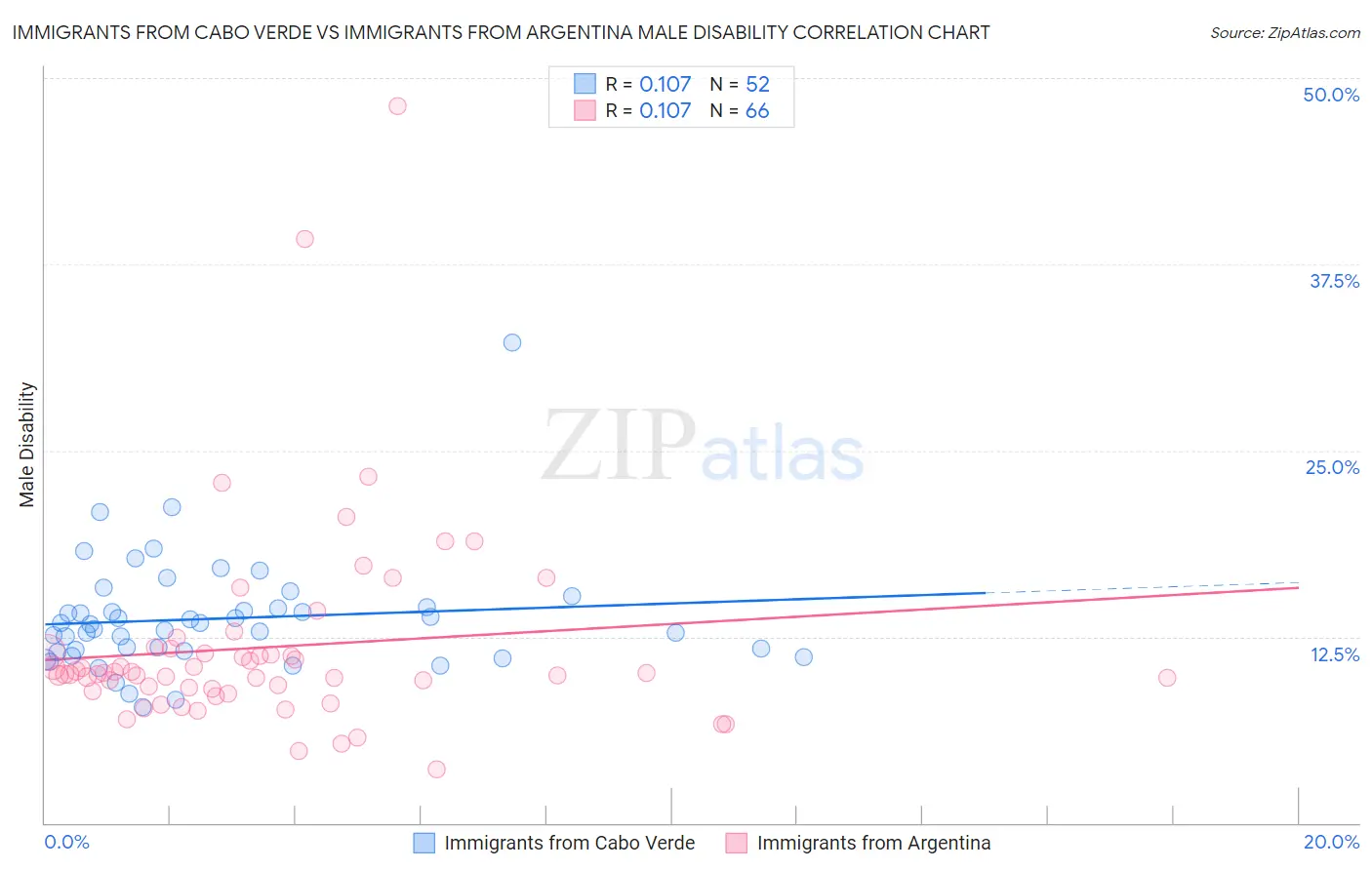 Immigrants from Cabo Verde vs Immigrants from Argentina Male Disability