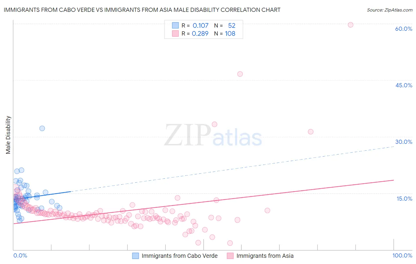 Immigrants from Cabo Verde vs Immigrants from Asia Male Disability