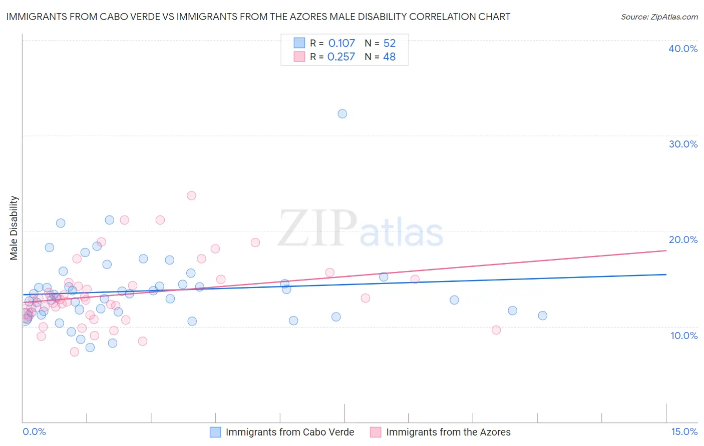 Immigrants from Cabo Verde vs Immigrants from the Azores Male Disability
