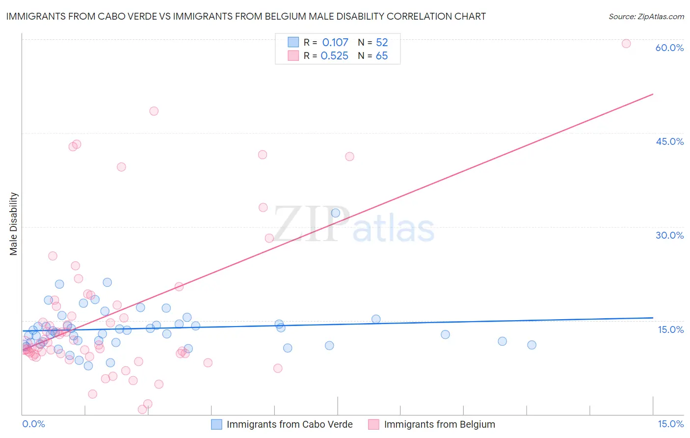 Immigrants from Cabo Verde vs Immigrants from Belgium Male Disability
