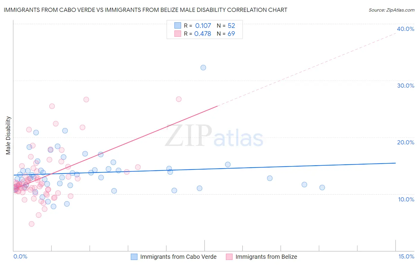 Immigrants from Cabo Verde vs Immigrants from Belize Male Disability