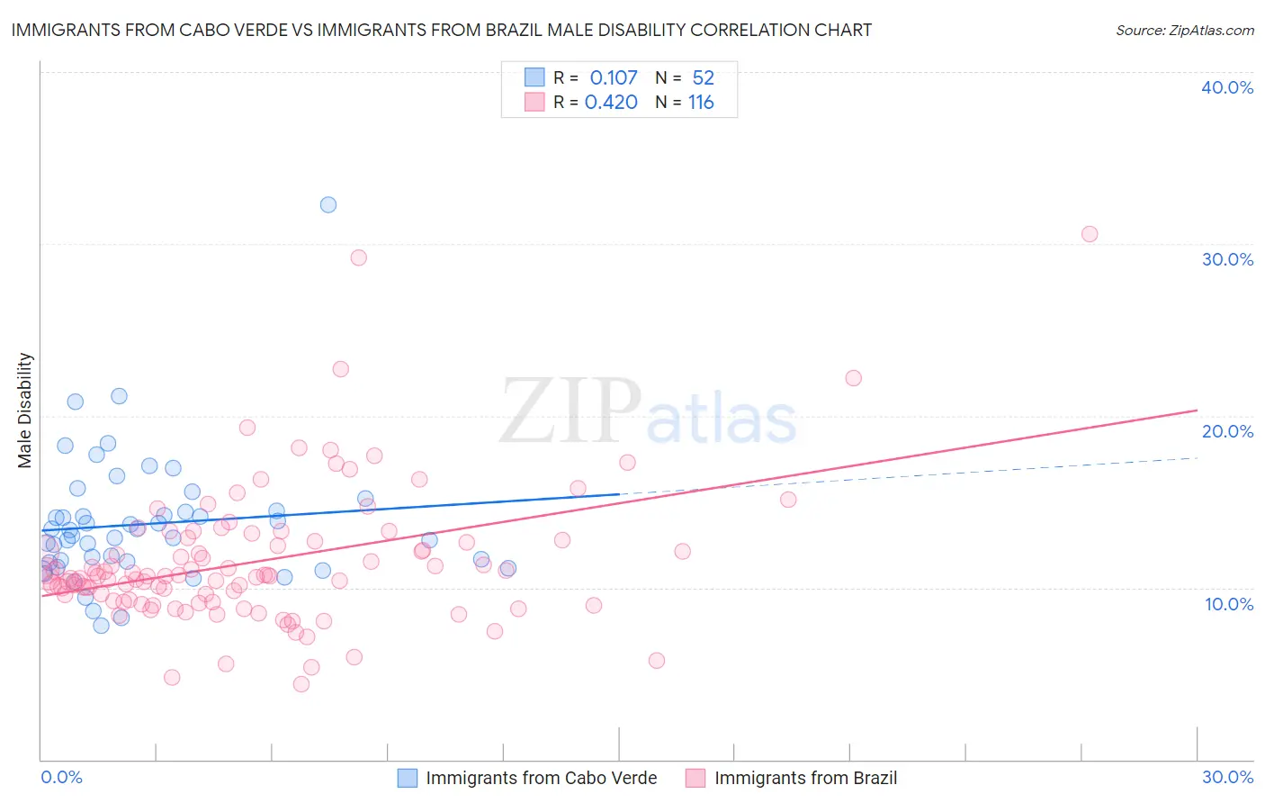 Immigrants from Cabo Verde vs Immigrants from Brazil Male Disability