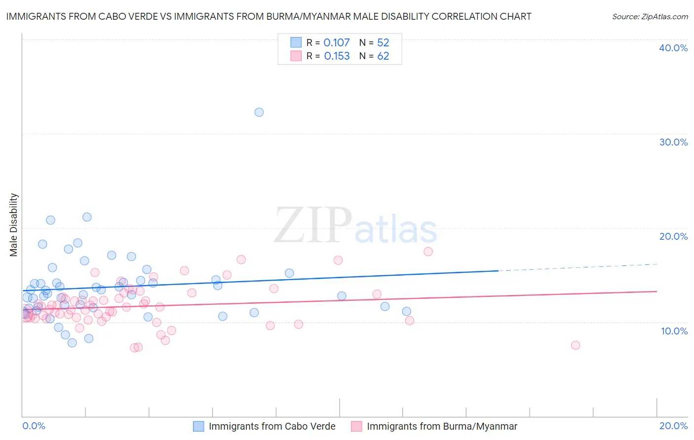 Immigrants from Cabo Verde vs Immigrants from Burma/Myanmar Male Disability