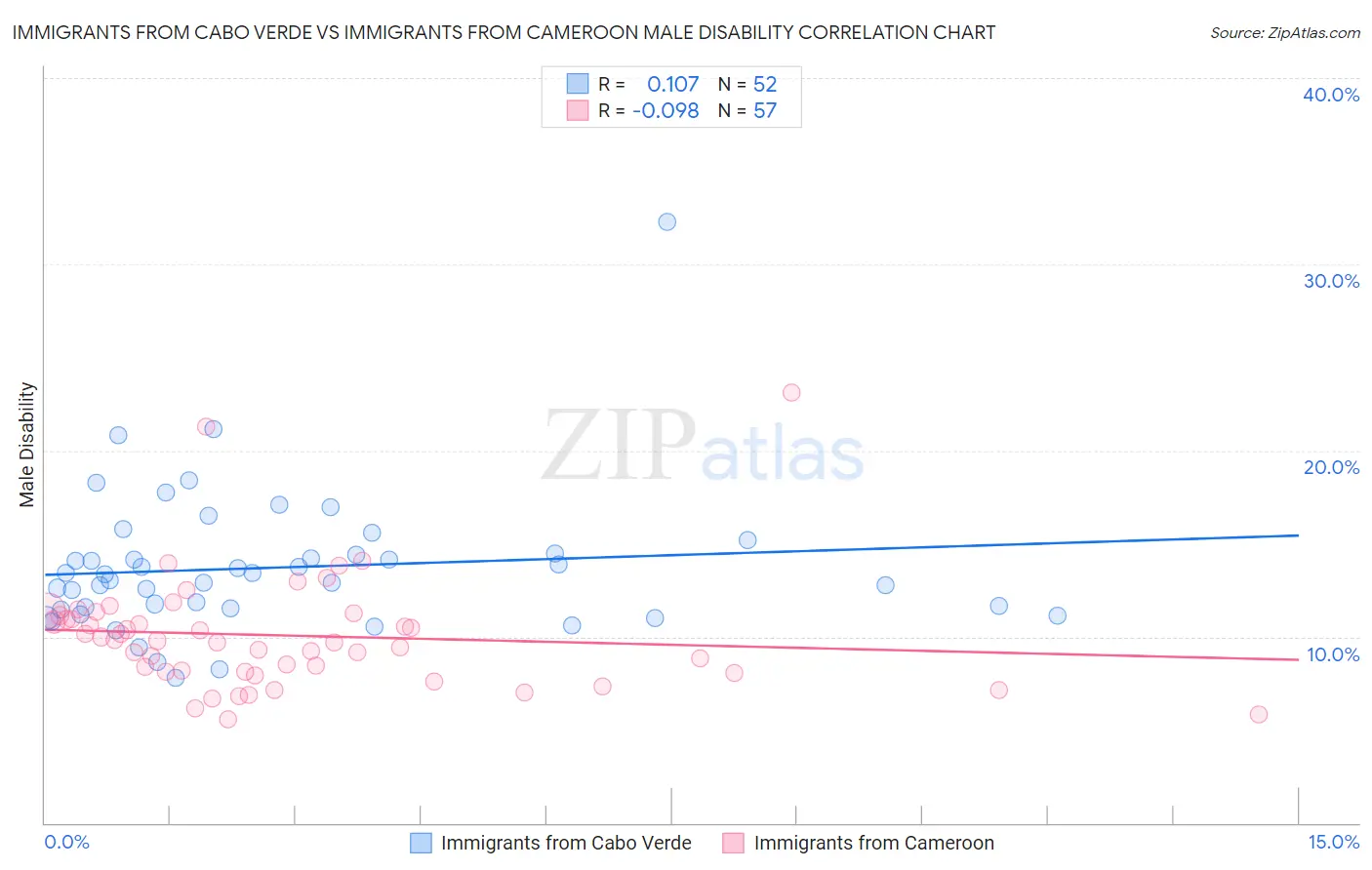 Immigrants from Cabo Verde vs Immigrants from Cameroon Male Disability