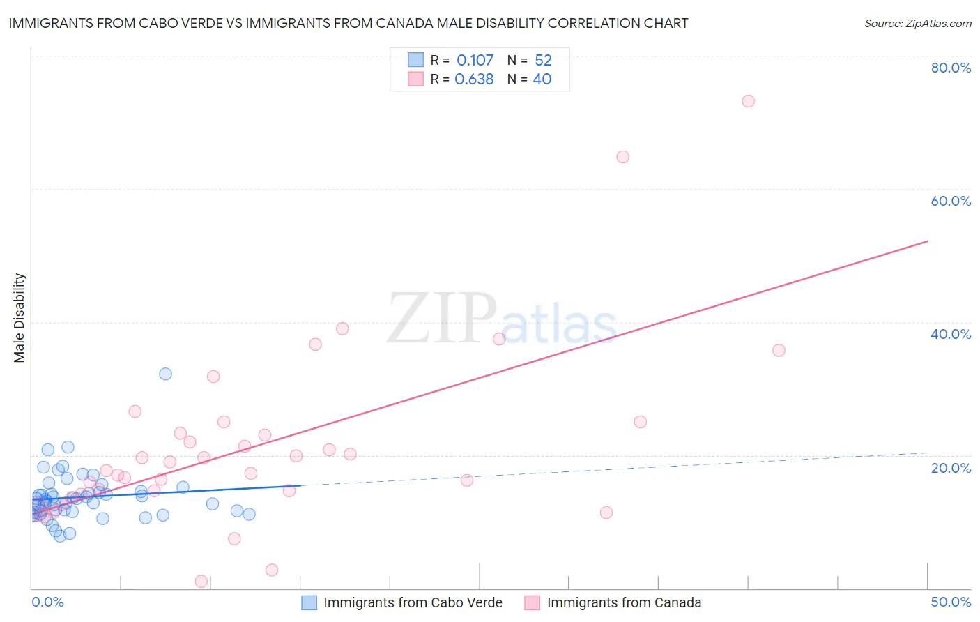 Immigrants from Cabo Verde vs Immigrants from Canada Male Disability